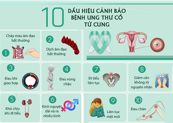 Dấu hiệu ung thư cổ tử cung